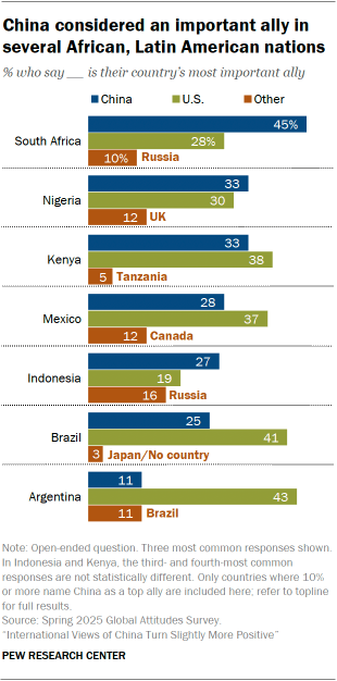4. Where China is seen as an ally or threat
