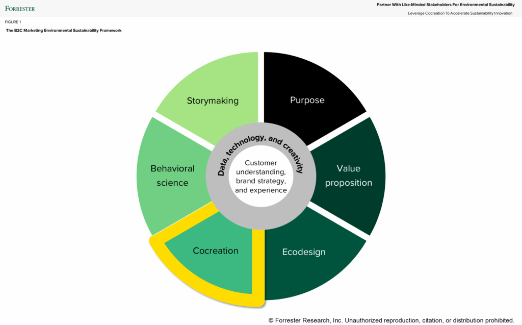 Leverage Cocreation To Accelerate Sustainability Innovation