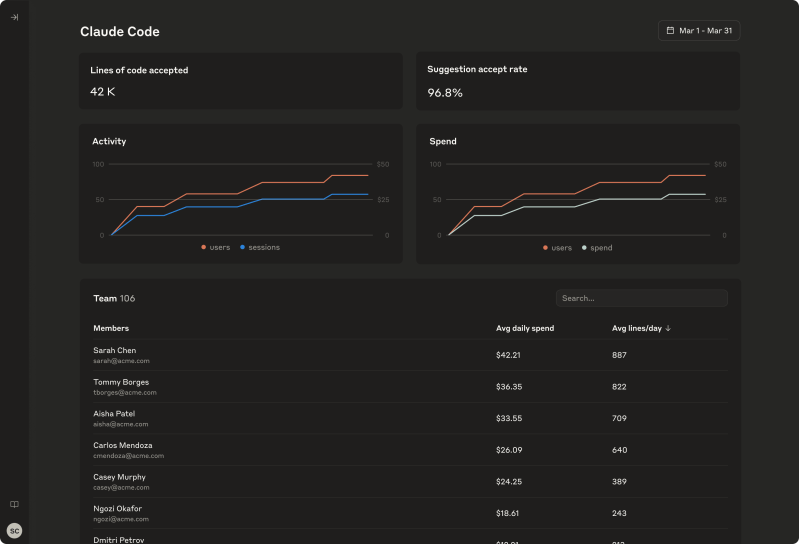 Claude Code revenue jumps 5.5x as Anthropic launches analytics dashboard