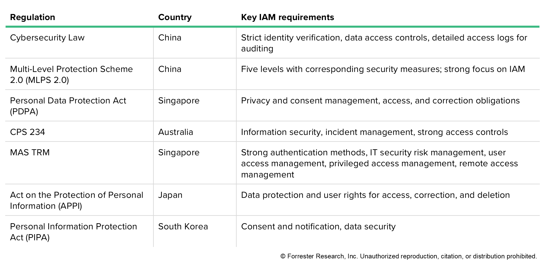 What's Hot For Identity And Access Management (IAM) In Asia Pacific In 2025?
