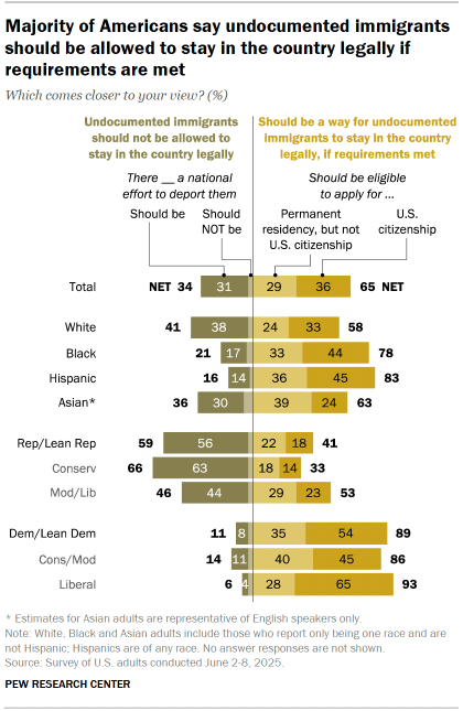 1. How the U.S. should handle immigrants living in the country illegally