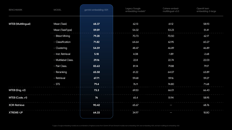 New embedding model leaderboard shakeup: Google takes #1 while Alibaba’s open source alternative closes gap