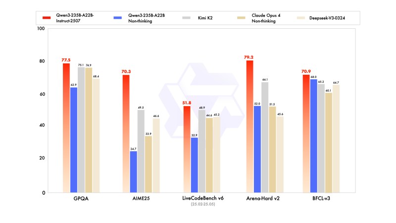 Alibaba’s new open source Qwen3-235B-A22B-2507 beats Kimi-2 and offers low compute version