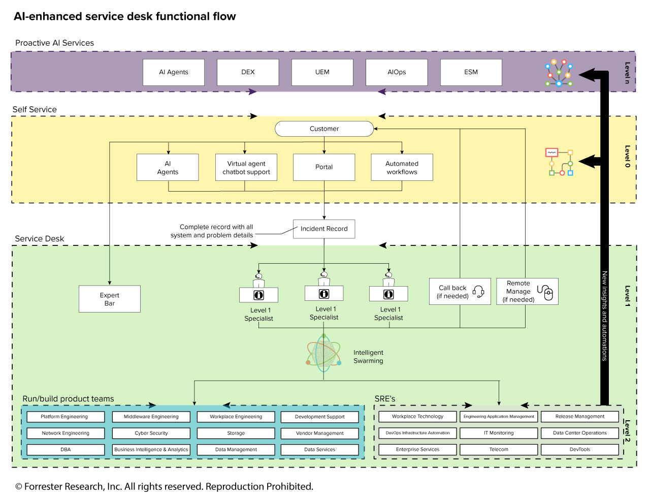 The AI-Centric Service Desk: A Blueprint For Modern IT Operations