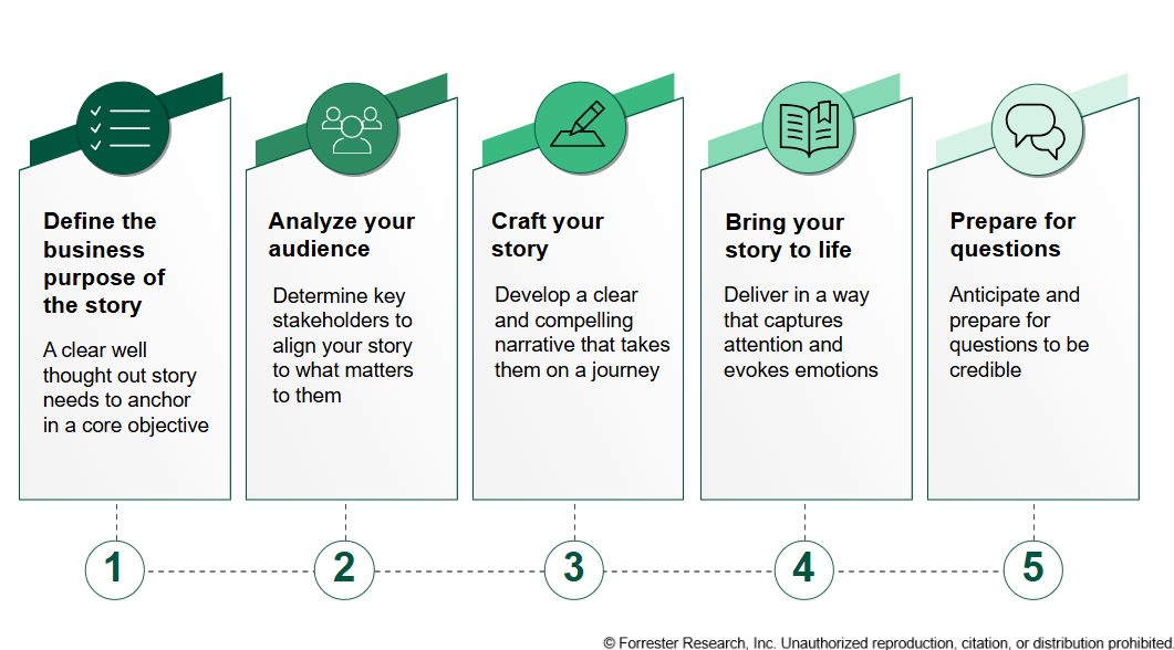 Beyond The Metrics: How B2B Marketing Pros Should Use Storytelling Techniques To Communicate Value