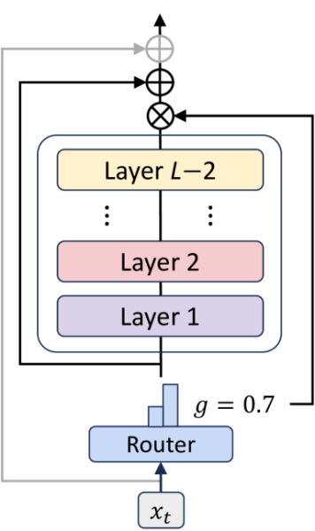 Mixture-of-recursions delivers 2x faster inference—Here’s how to implement it