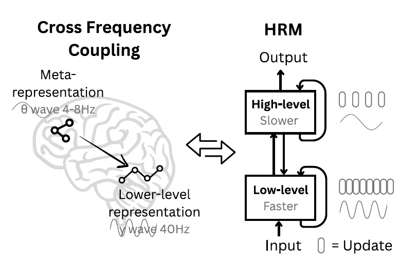 New AI architecture delivers 100x faster reasoning than LLMs with just 1,000 training examples