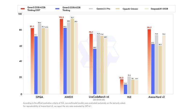 It’s Qwen’s summer: new open source Qwen3-235B-A22B-Thinking-2507 tops OpenAI, Gemini reasoning models on key benchmarks