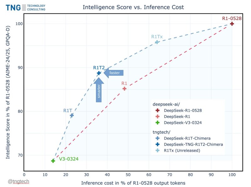 HOLY SMOKES! A new, 200% faster DeepSeek R1-0528 variant appears from German lab TNG Technology Consulting GmbH