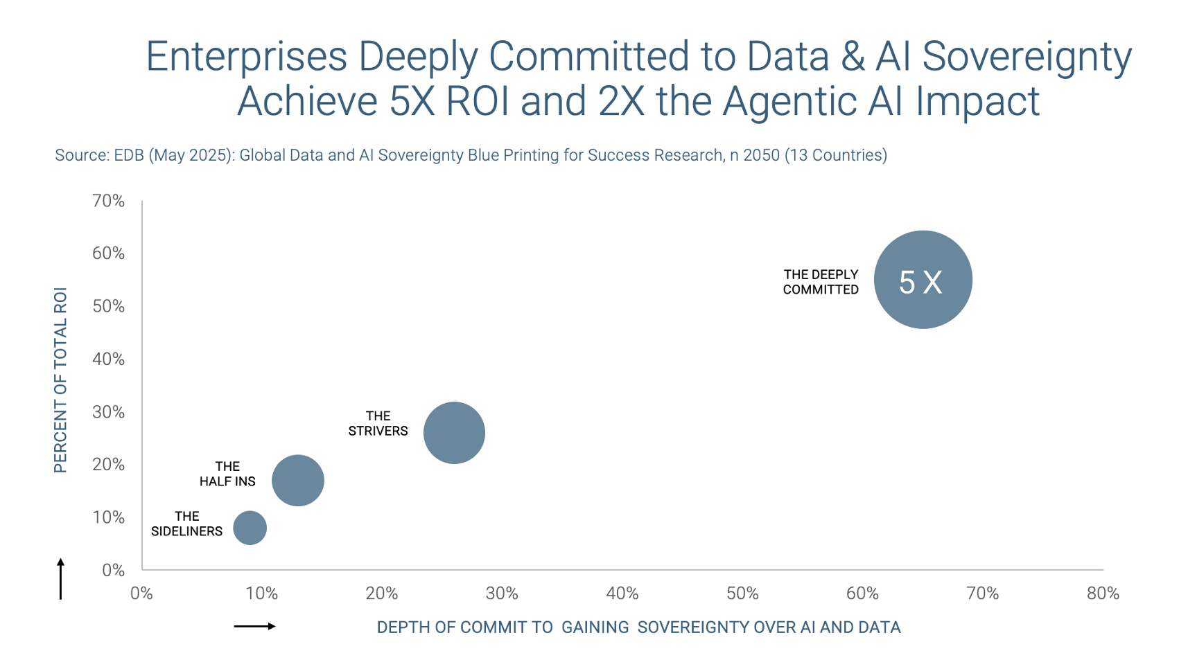 The one decision that sets agentic AI leaders apart