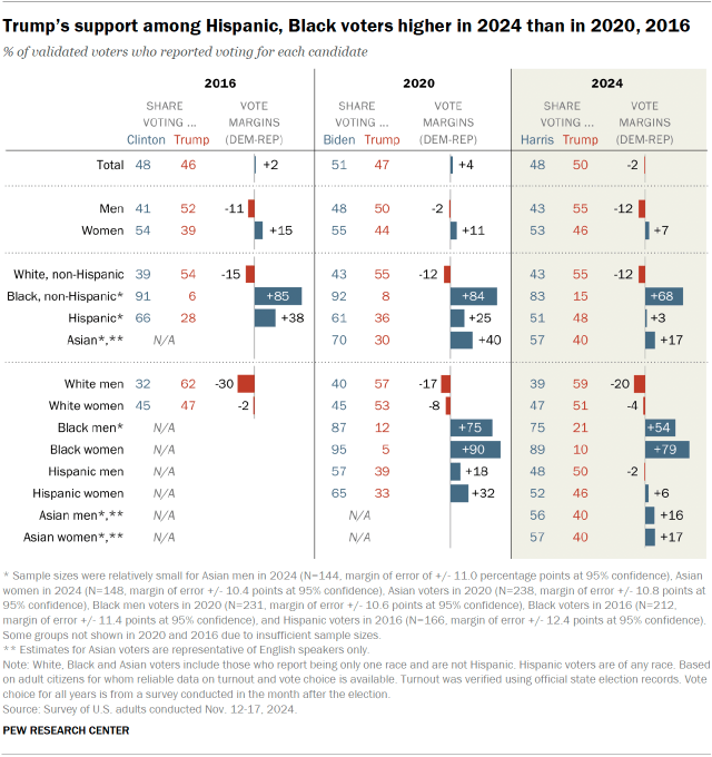 2. Voting patterns in the 2024 election