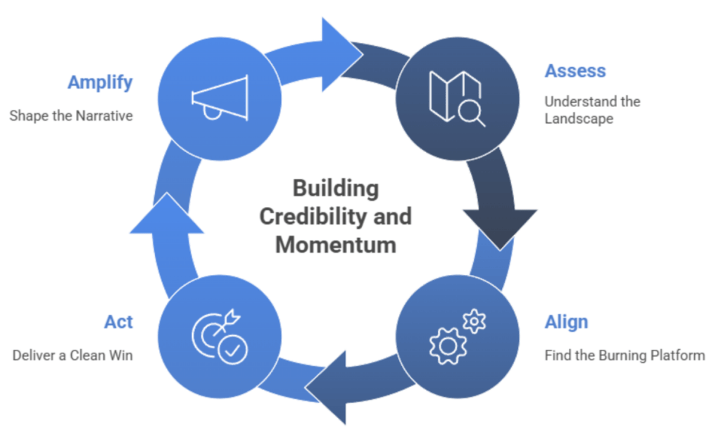 Your first 100 days: A playbook for building credibility fast