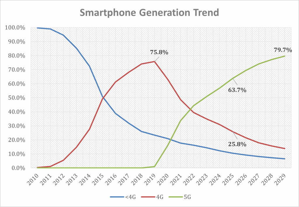 Chipsets vs. Displays: The Battle for Smartphone Innovation