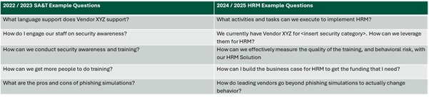 Human Risk Management: From Talk To Action In 18 Months