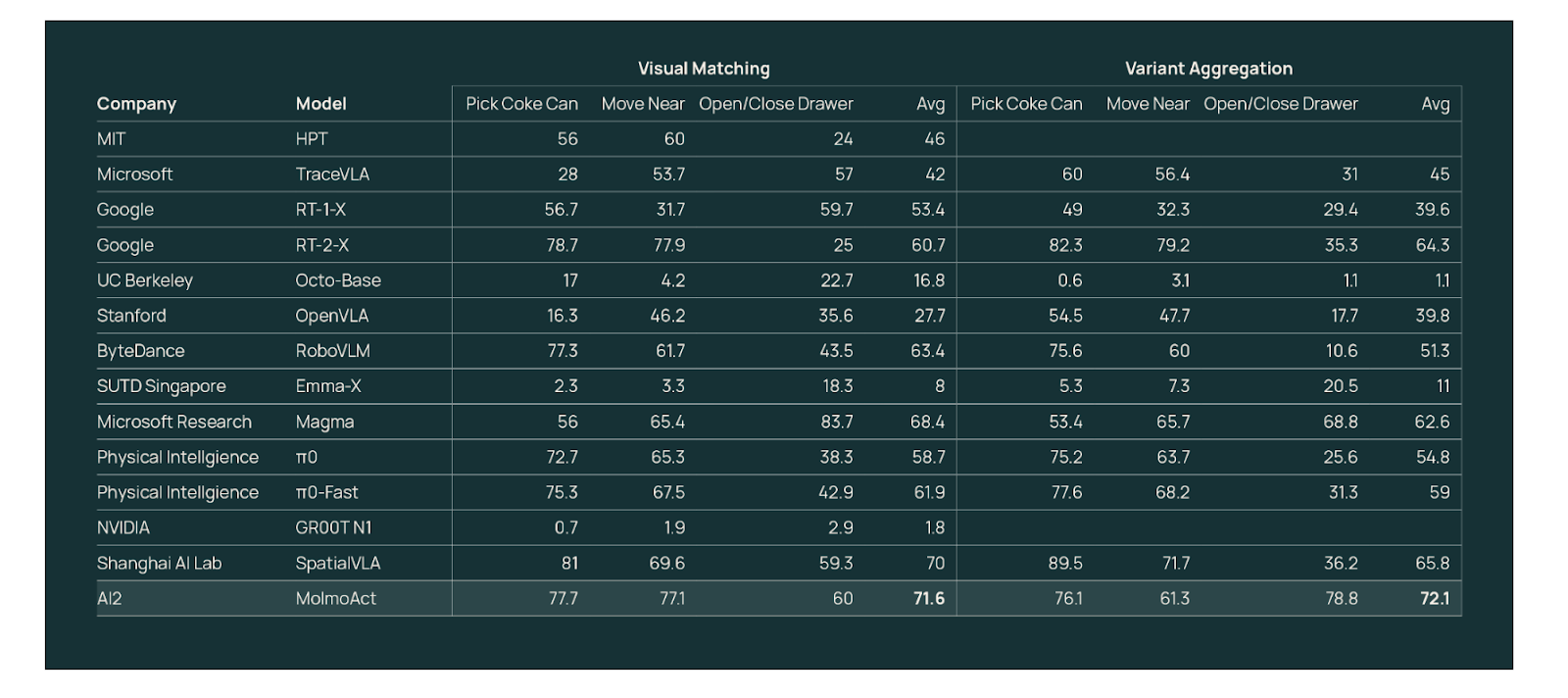 AI2’s MolmoAct model ‘thinks in 3D’ to challenge Nvidia and Google in robotics AI
