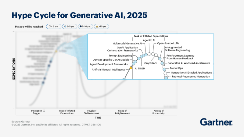 Gartner: GPT-5 is here, but the infrastructure to support true agentic AI isn’t (yet)