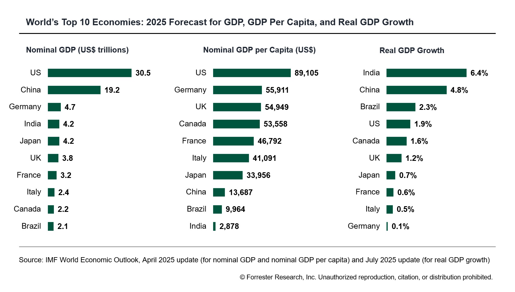 US Economic Outlook H2 2025: Steady Growth, Growing Caution