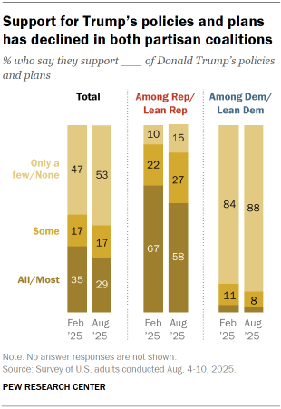 2. Views of Trump’s policies and confidence in his ability to handle issues