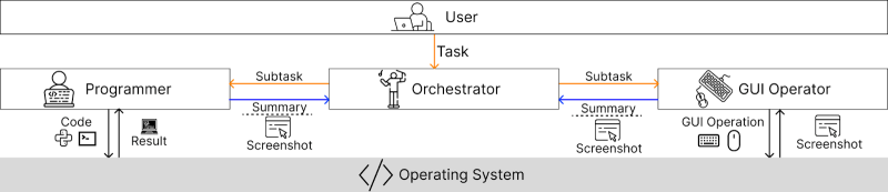 Salesforce’s new CoAct-1 agents don’t just point and click — they write code to accomplish tasks faster and with greater success rates