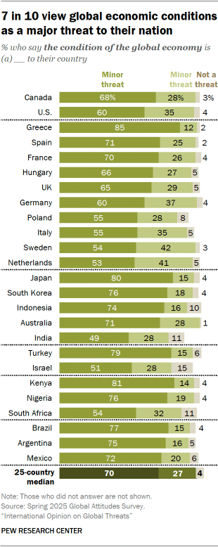 2. Global economic conditions as a threat