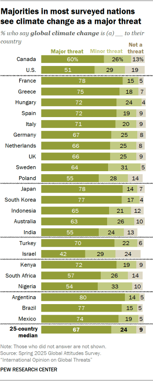 4. Global climate change as a threat