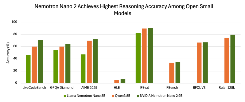 Nvidia releases a new small, open model Nemotron-Nano-9B-v2 with toggle on/off reasoning