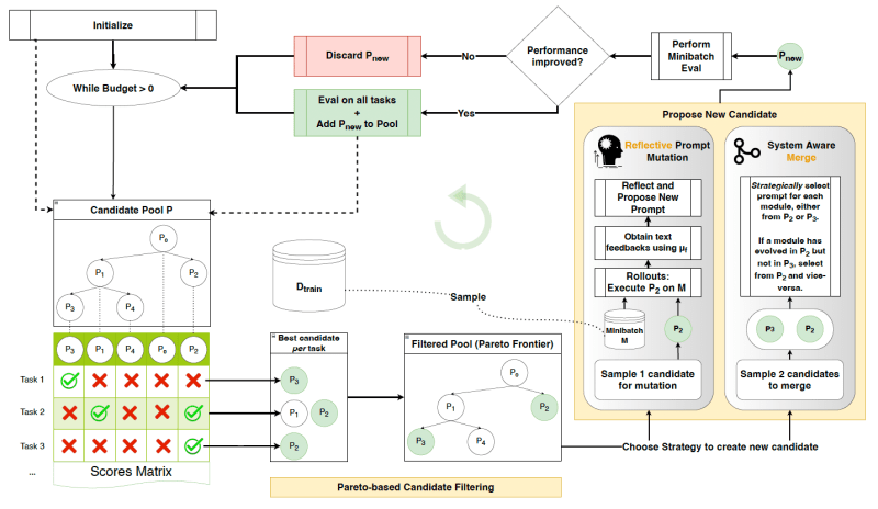 GEPA optimizes LLMs without costly reinforcement learning