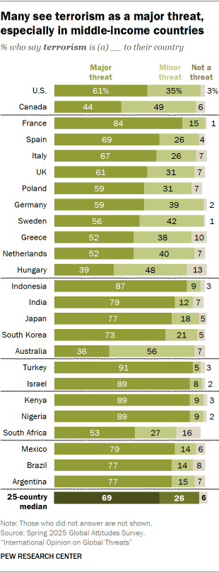 3. Terrorism as a threat