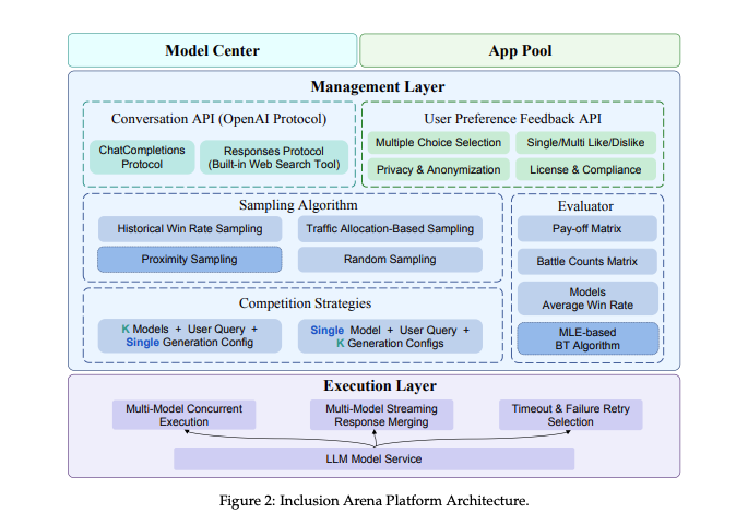 Stop benchmarking in the lab: Inclusion Arena shows how LLMs perform in production