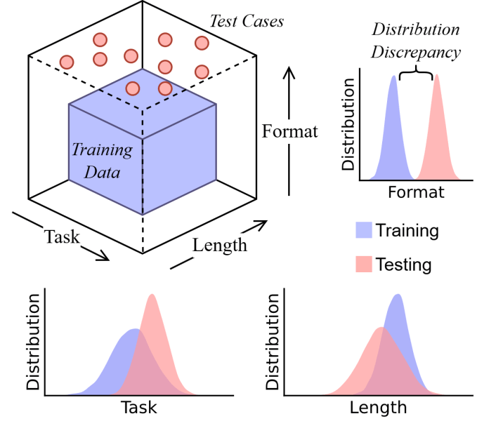 LLMs generate ‘fluent nonsense’ when reasoning outside their training zone