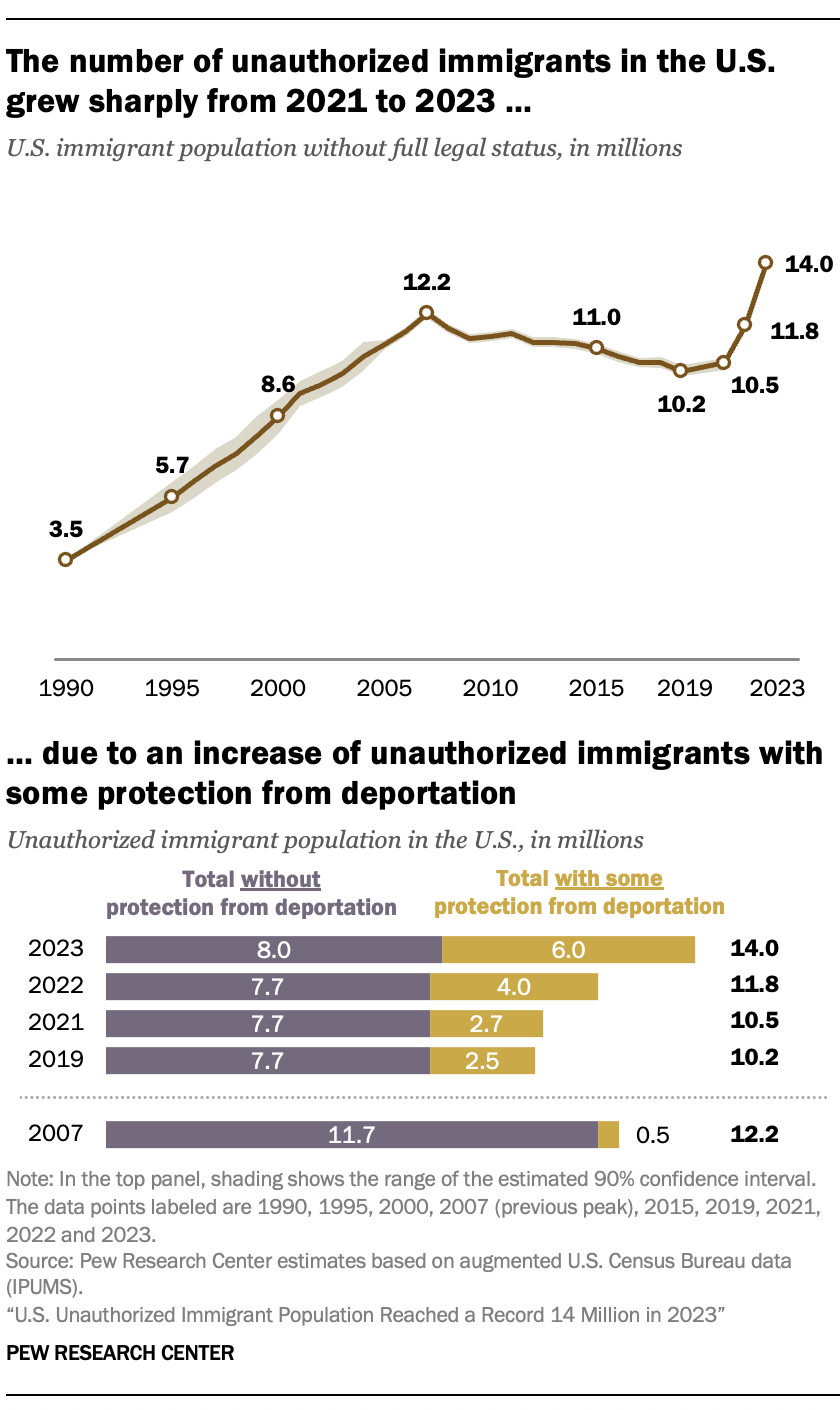 U.S. Unauthorized Immigrant Population Reached a Record 14 Million in 2023