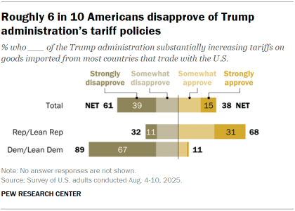 3. How Americans view the Trump administration’s tariff policies and the GOP’s budget and tax bill