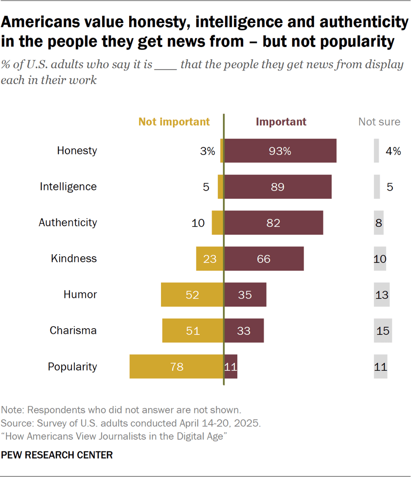 1. What do Americans want from their news providers?