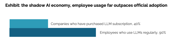 MIT report misunderstood: Shadow AI economy booms while headlines cry failure