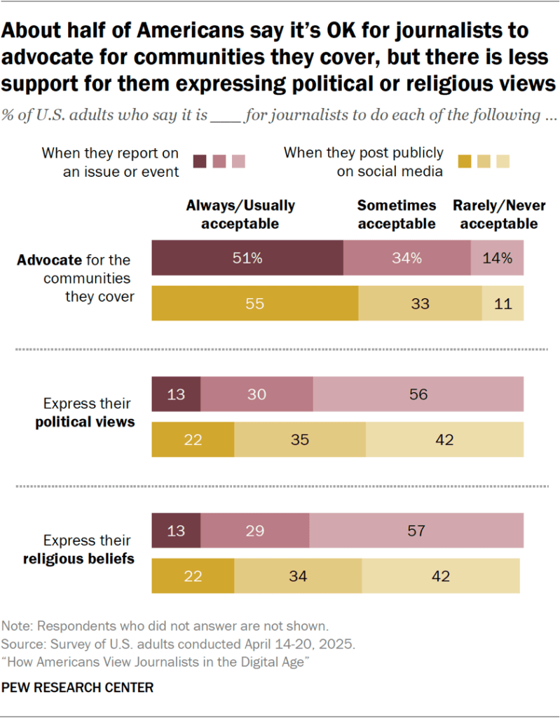 4. How do Americans think journalists should act?