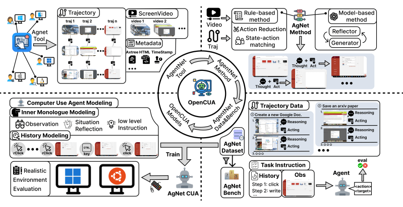 OpenCUA’s open source computer-use agents rival proprietary models from OpenAI and Anthropic