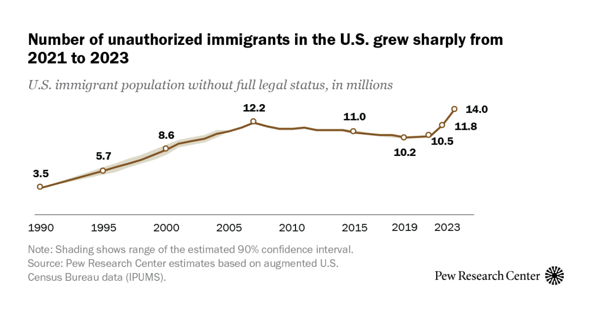 Methodology B: Survey data on immigrants
