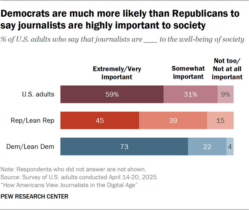 3. How Americans view journalists and their role in society