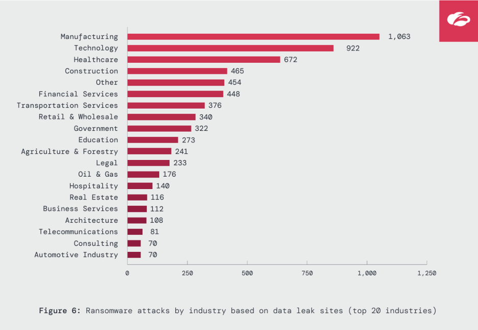 Ransomware surges, extortion escalates