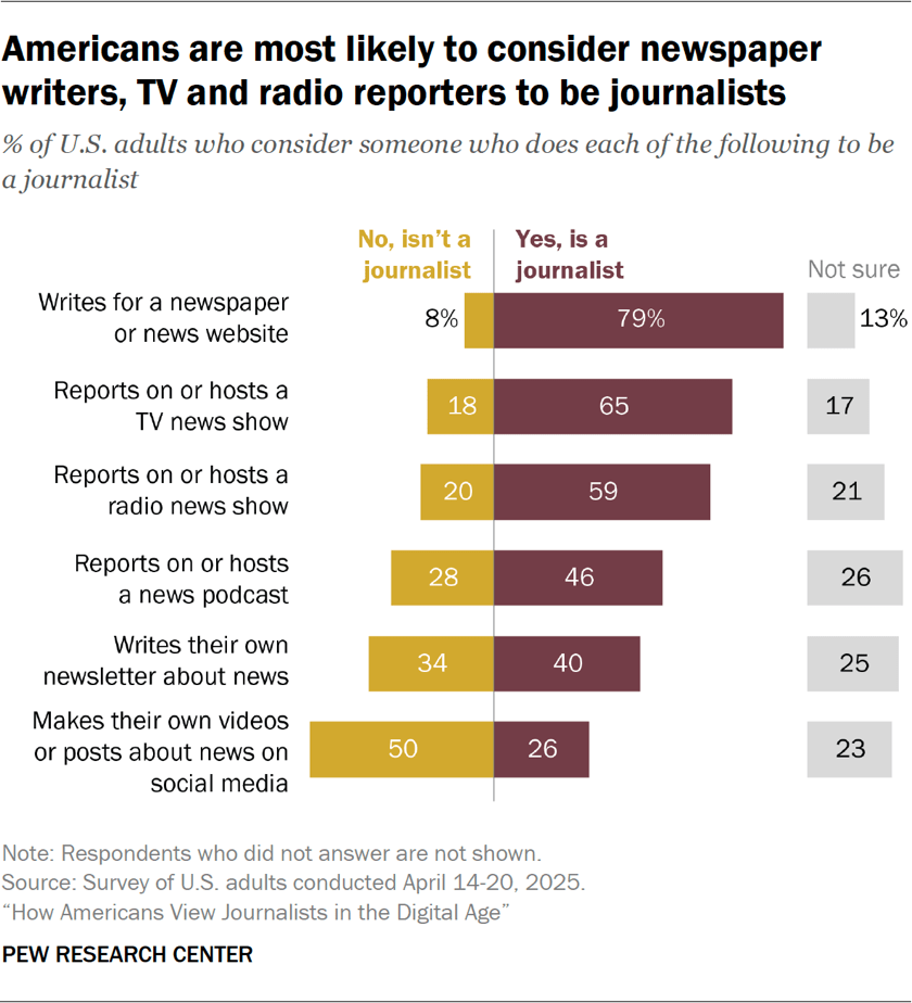 2. What makes someone a journalist?