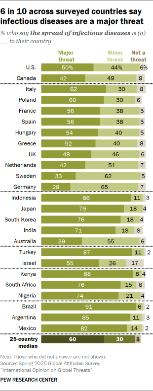 5. Spread of infectious diseases as a threat