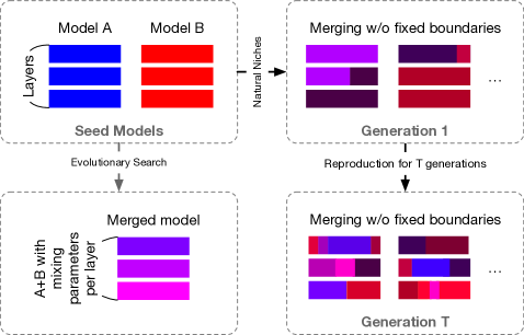 How Sakana AI’s new evolutionary algorithm builds powerful AI models without expensive retraining