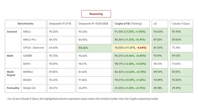 Deep Cogito goes big, releasing 4 new open source hybrid reasoning models with self-improving ‘intuition’