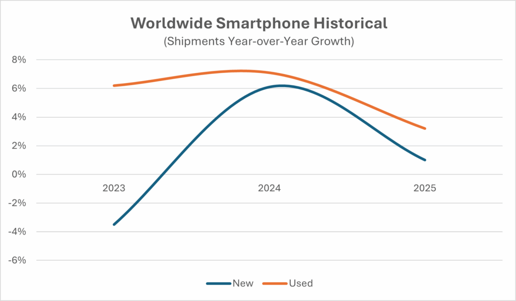 The Smartphone Shifts: Why Second-Hand Devices are Outpacing New Ones