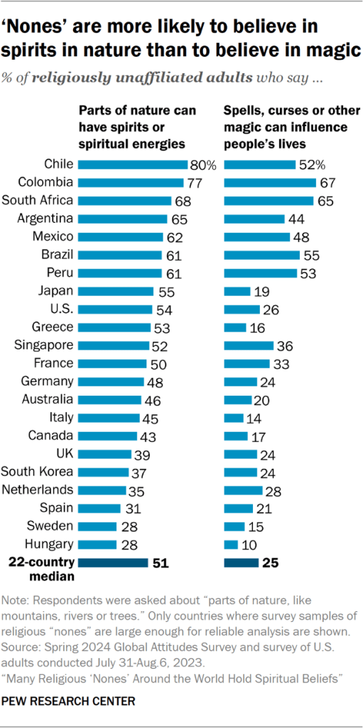 What do religious ‘nones’ believe?