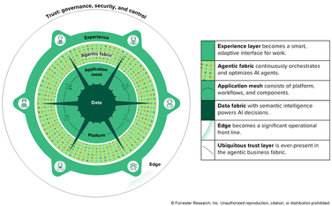 The Agentic Business Fabric Is How AI Will Transform Enterprise Applications