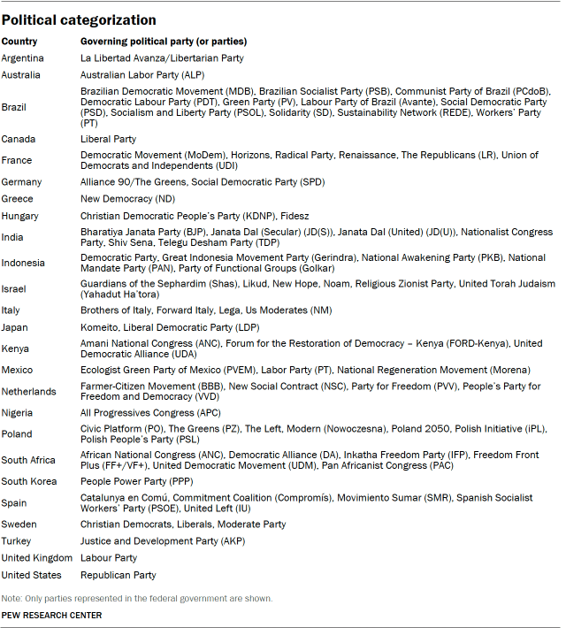 Appendix: Political categorization