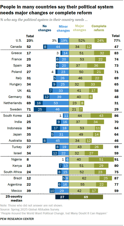 Attitudes toward reforming the political system