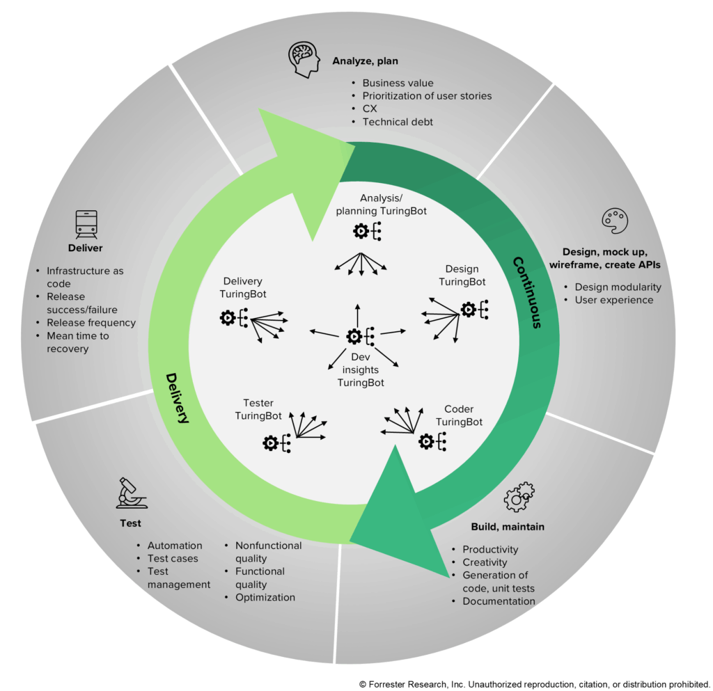 ​​Don’t Fire Your Developers! What AI-Enhanced Software Development Means For Technology Executives​